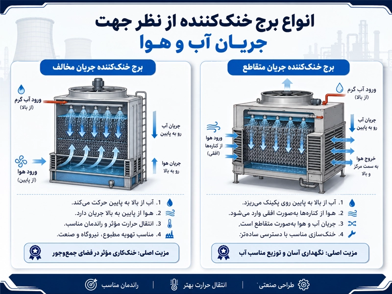 انواع کولینگ تاور از نظر جریان هوا